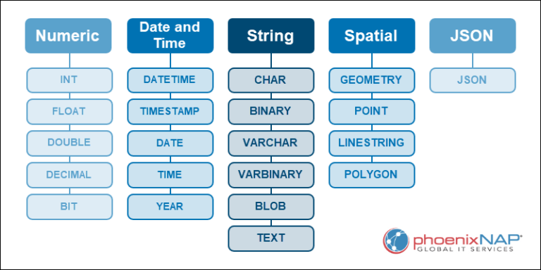 MySQL Data Types Explained | PhoenixNAP KB