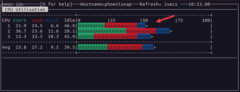 Using the nmon tool to display CPU usage in Linux.