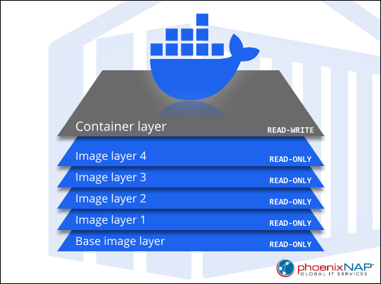 Container layers diagram.