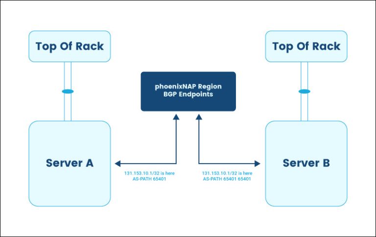 How to Use Border Gateway Protocol on BMC | phoenixNAP KB