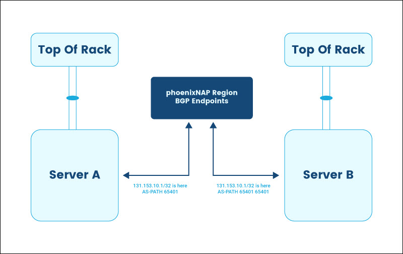 A diagram showing an example of allowed as-path prepends.