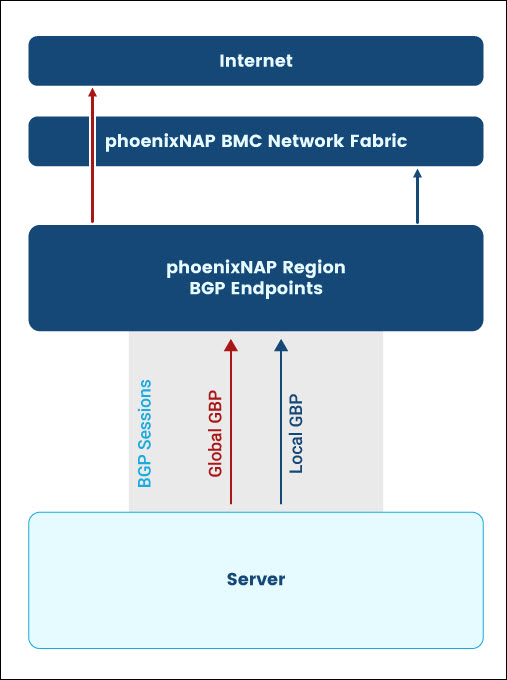 A diagram showing differences between Local and Global BGP.