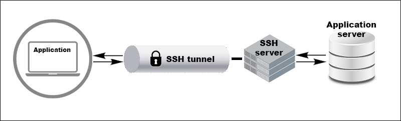 SSH port forwarding diagram.