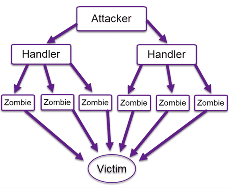 A diagram representing a brute force attack pattern.