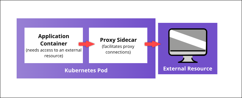 Linked containers in a Kubernetes pod.