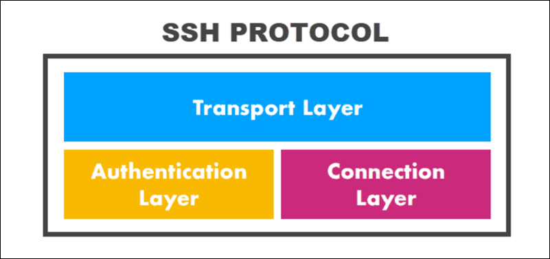 Layers comprising the SSH protocol.