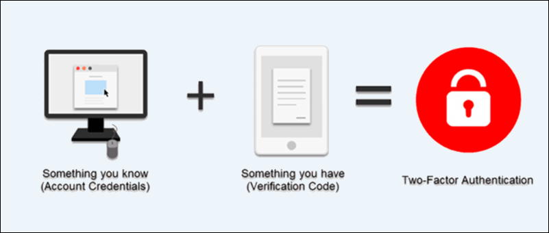 Two-factor authentication explained in a simple diagram.