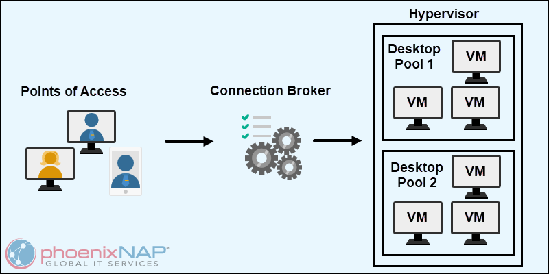 VDI connection flow diagram