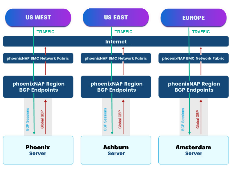 Diagram showing the global BGP scenario for Anycast.
