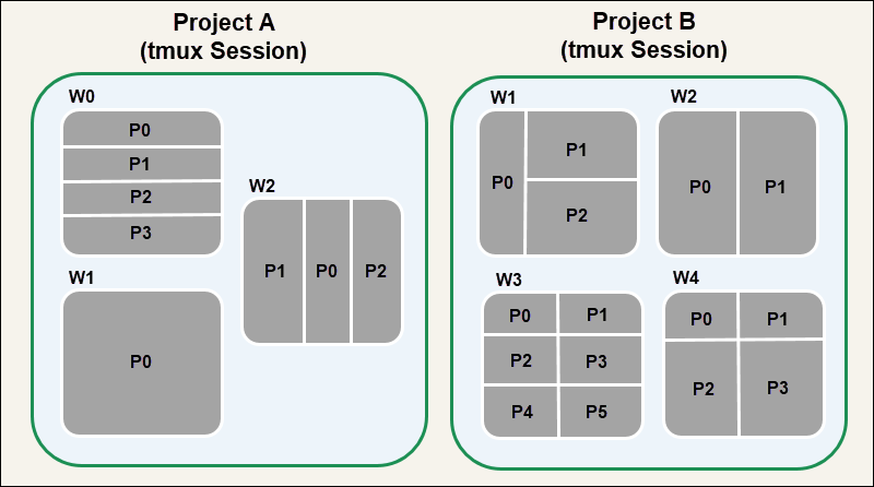 An overview of tmux sessions, windows, and panes.