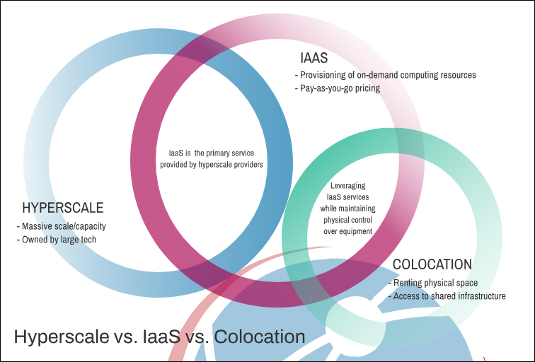 A diagram showing hyperscale, IaaS, and collocation circles, alongside their definitions and explanations of the areas in which they overlap.