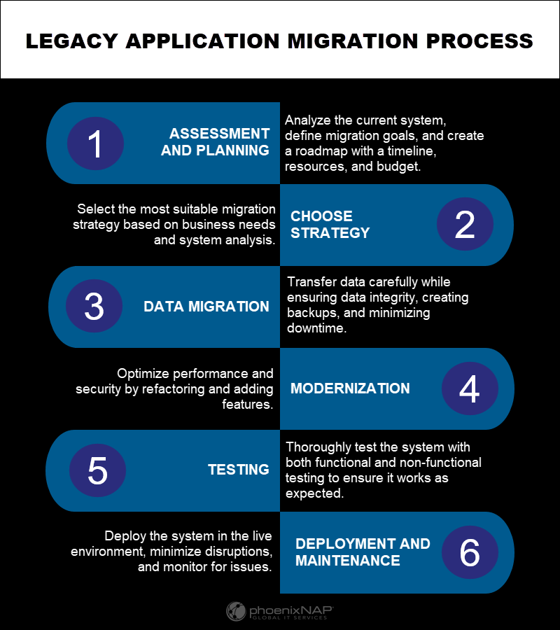 Legacy application migration steps process summary