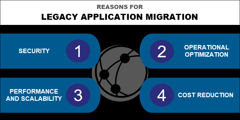 Reasons for legacy application migration