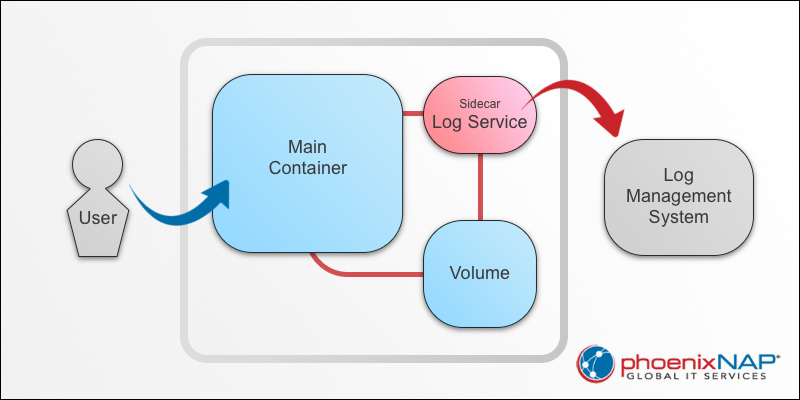 Diagram showing the application of the sidecar approach for Docker logging.