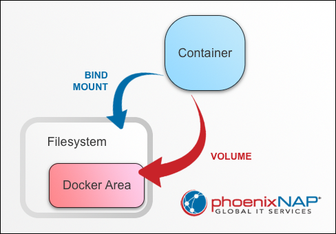 Diagram showing basic mechanism behind Docker volumes.