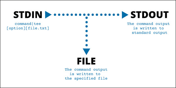 A diagram of the tee command operation.