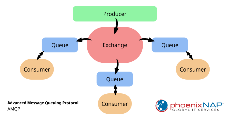 Basic RabbitMQ architecture from Producer to Consumer.