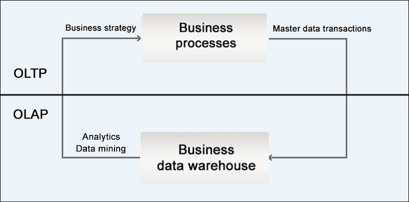 OLTP vs OLAP