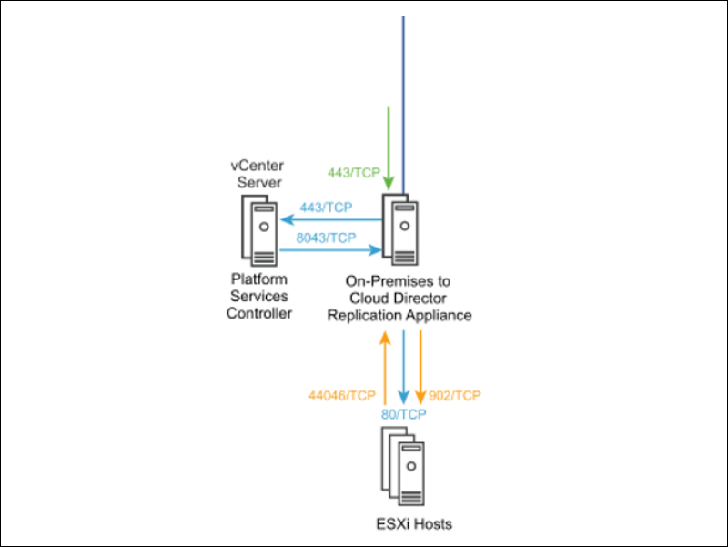 vCenter Cloud Director Tenant communication flow diagram.