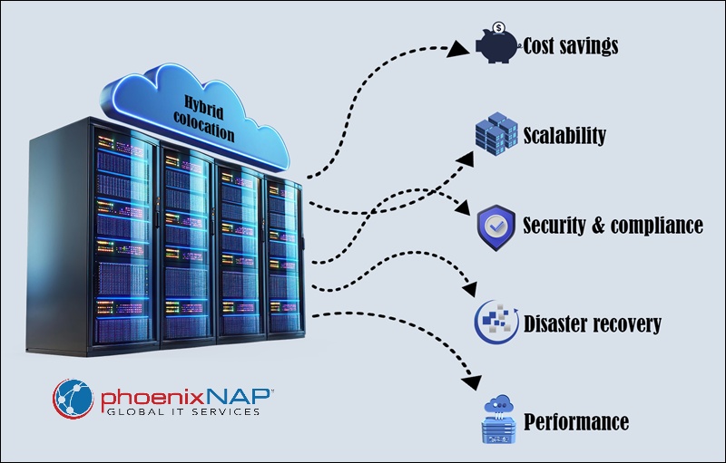 Benefits of hybrid colocation.