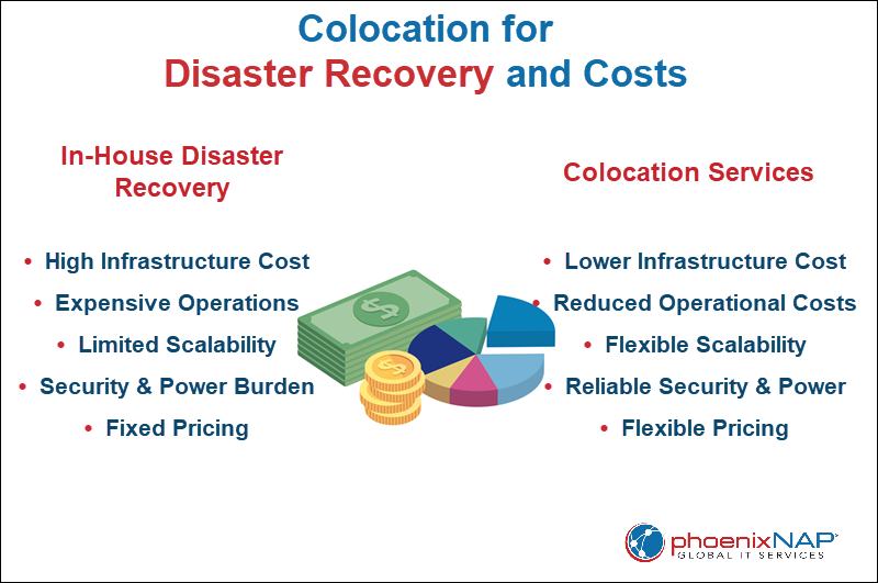 Costs of Colocation for Disaster Recovery