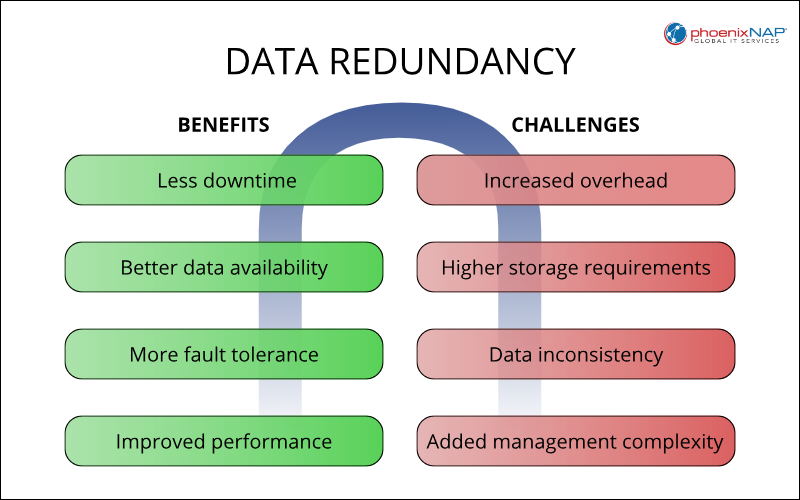 Data redundancy benefits and challenges diagram.