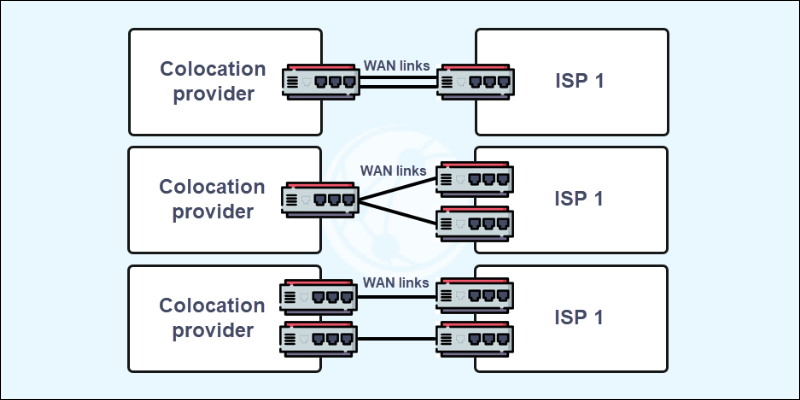 Dual-homed WAN connection