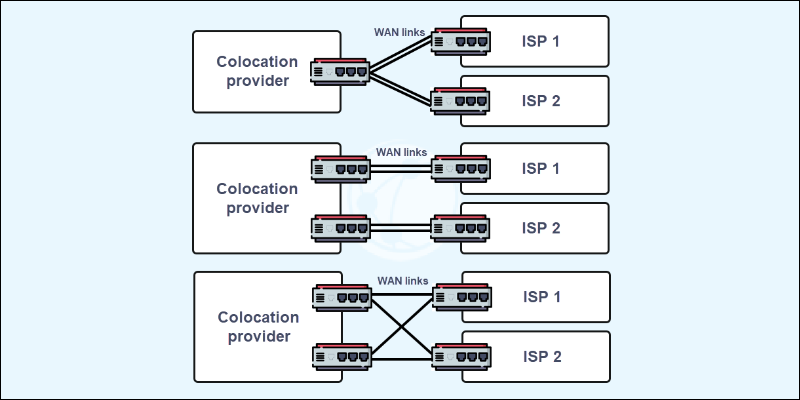 Dual multi-homed WAN connection