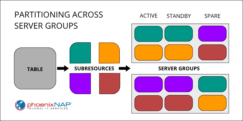 Partitioning across server groups diagram.