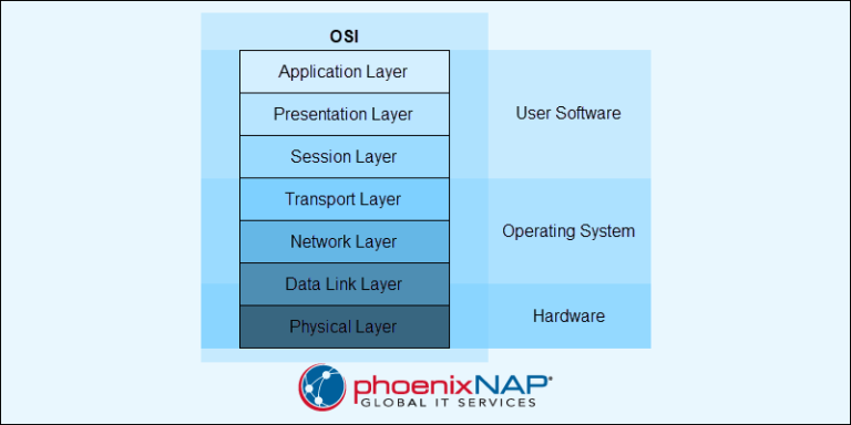 The OSI Model: Definition, Layers, Benefits Explained