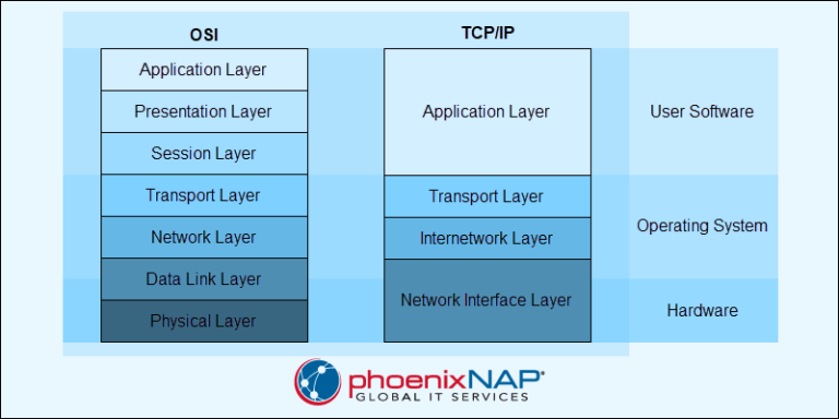 The OSI Model: Definition, Layers, Benefits Explained
