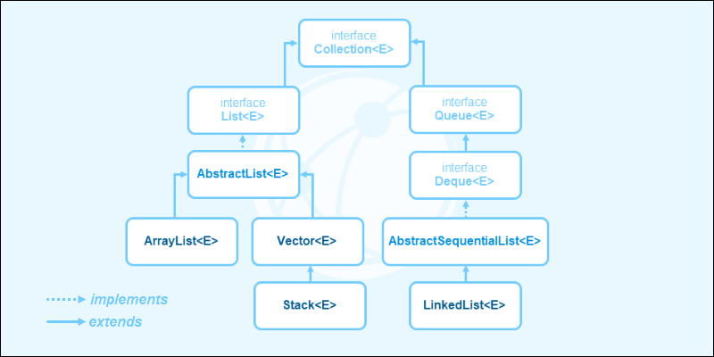 Java list class diagram