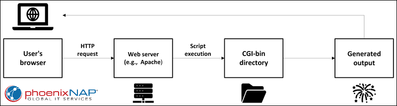 A diagram that shows how CGI-bin works.