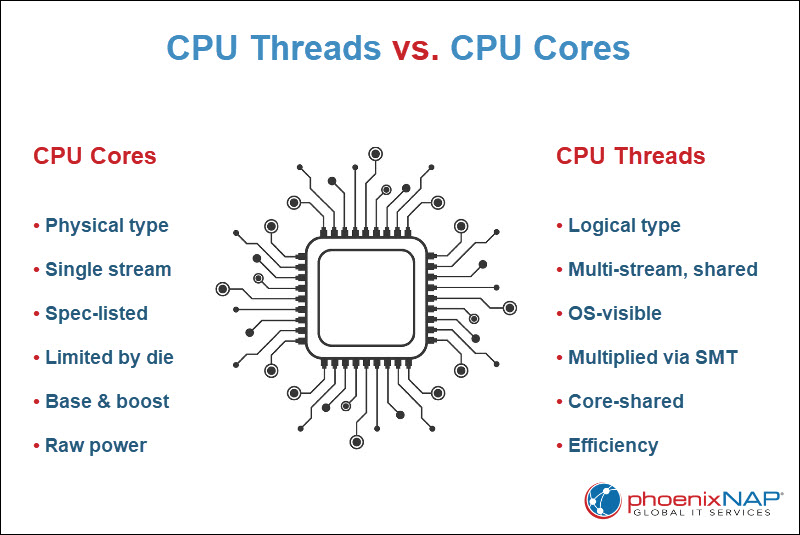 Threads vs. Cores