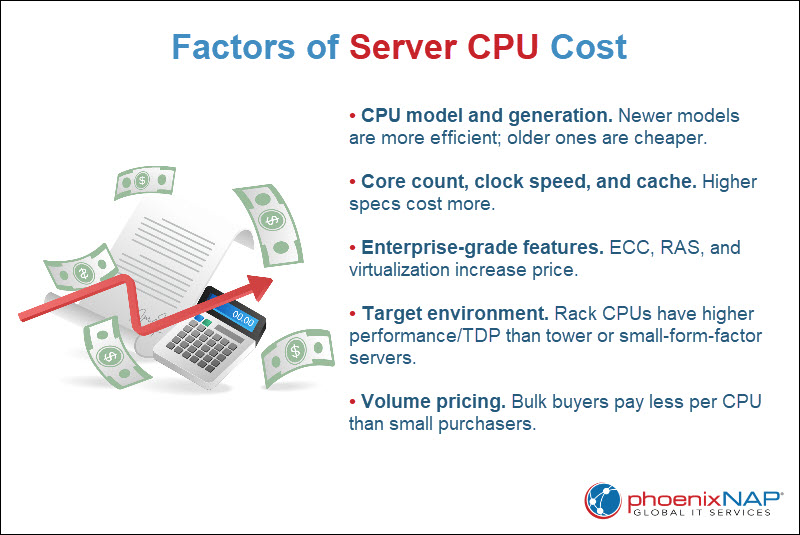 Factors of Server CPU cost