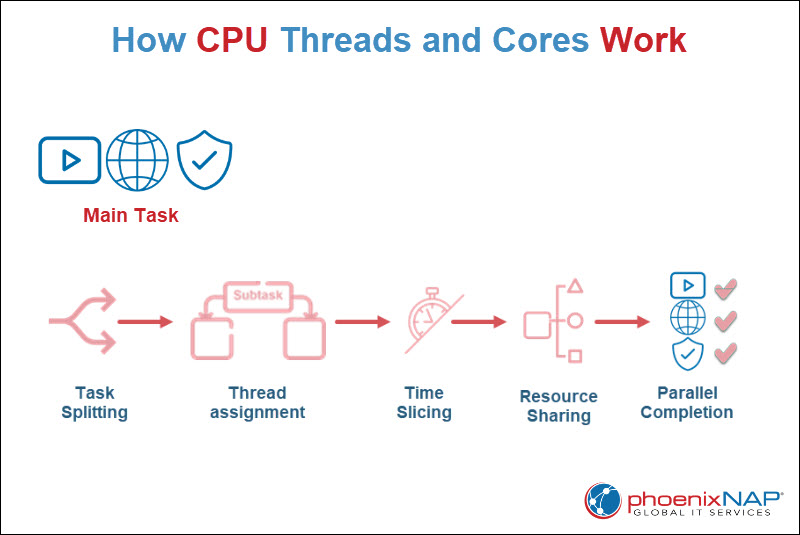How Do CPU Threads and Cores Work Together?