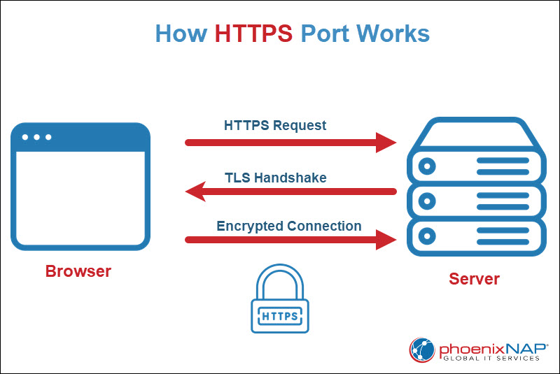 How HTTPS connection works