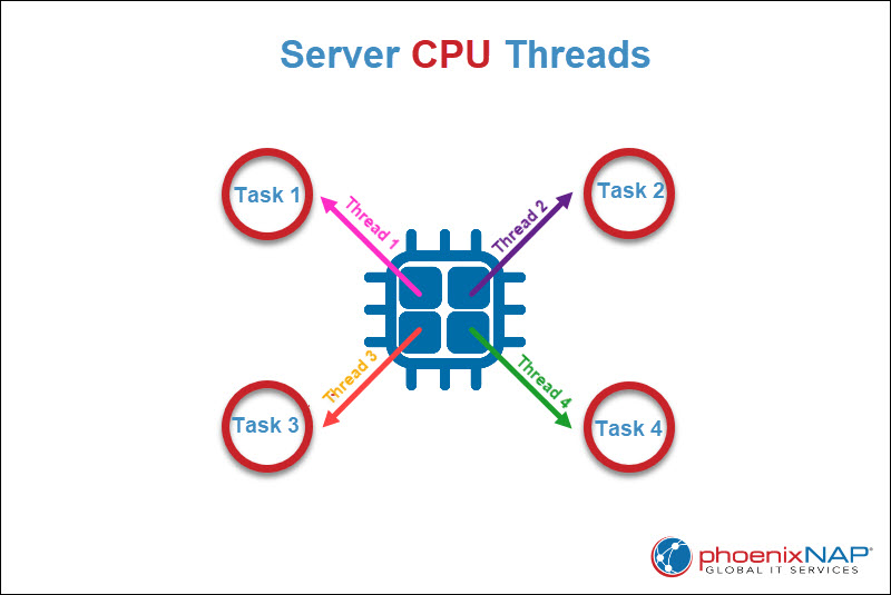 Server CPU Threads