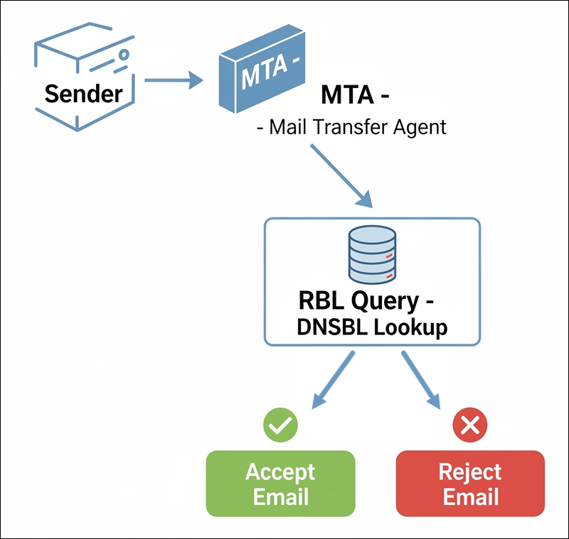 RBL process diagaram.