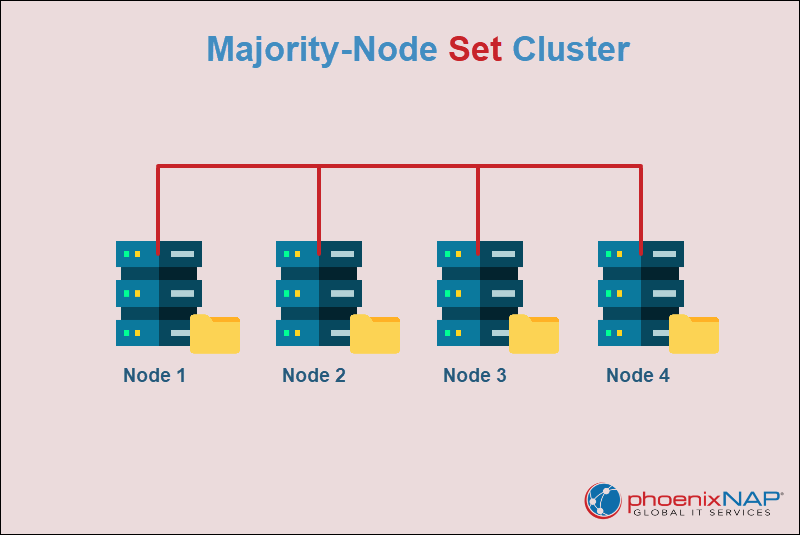 Majority-Node Set Cluster