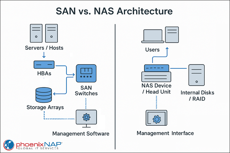 SAN architecture compared to NAS architecture.