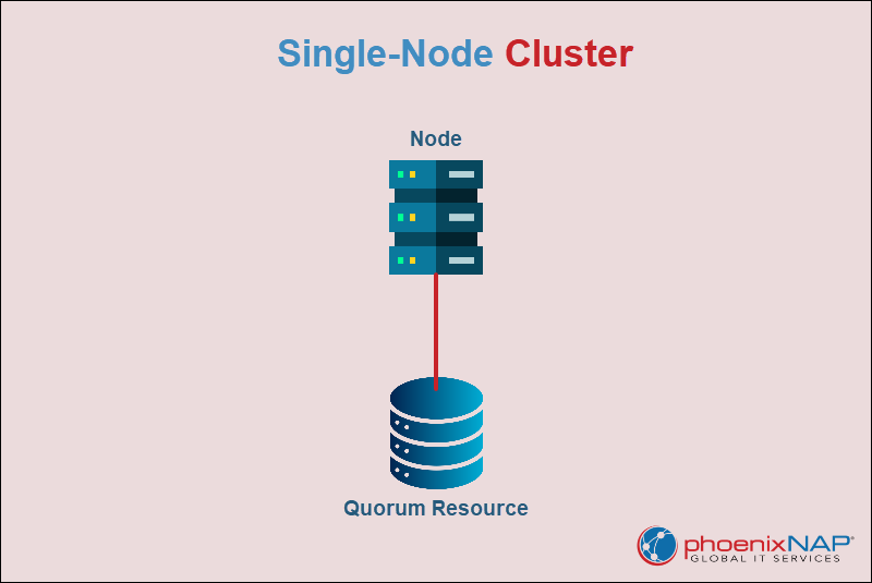 Single-Node Cluster