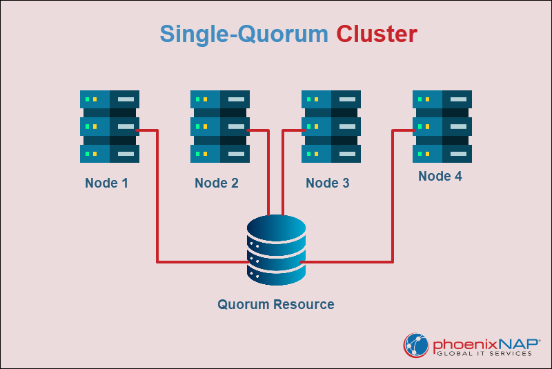 Single-Quorum Clustering