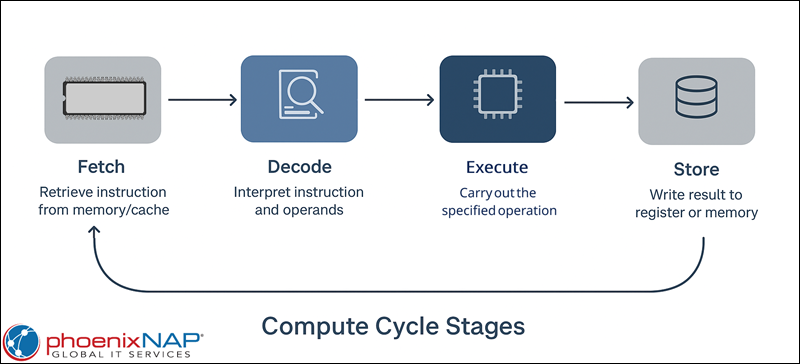 Diagram showing the stages of compute cycle.