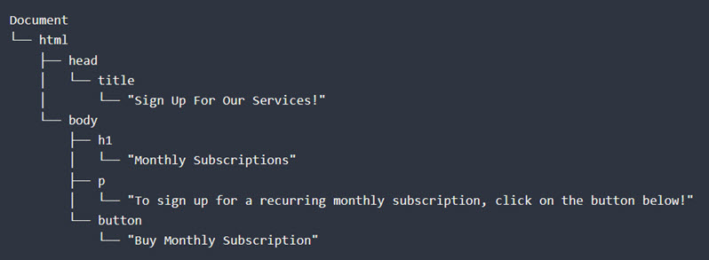 Example of a DOM structure.