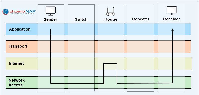 TCP/IP network protocol model.