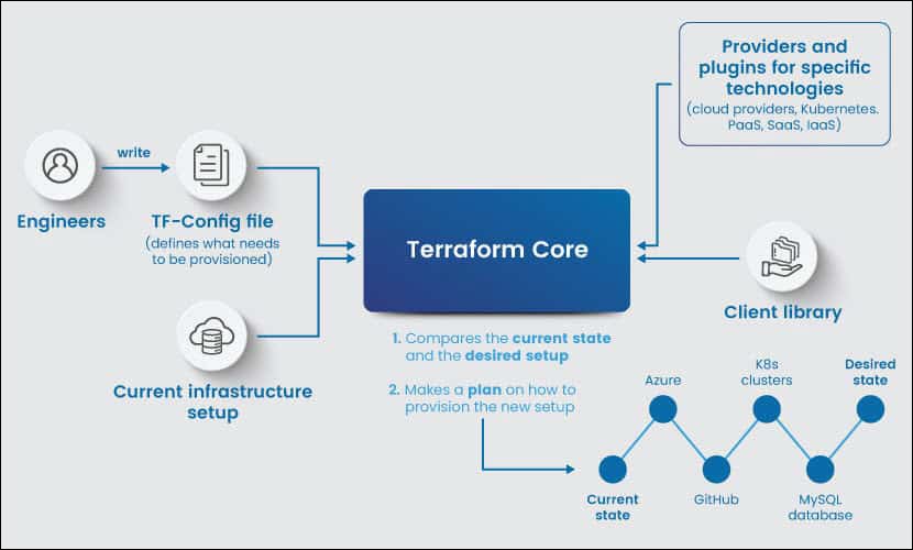 A diagram showing how infrastructure is provisioned with Terraform.