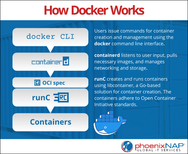 A diagram showing how Docker works.