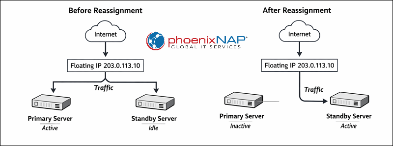Diagram showing how a floating IP works.