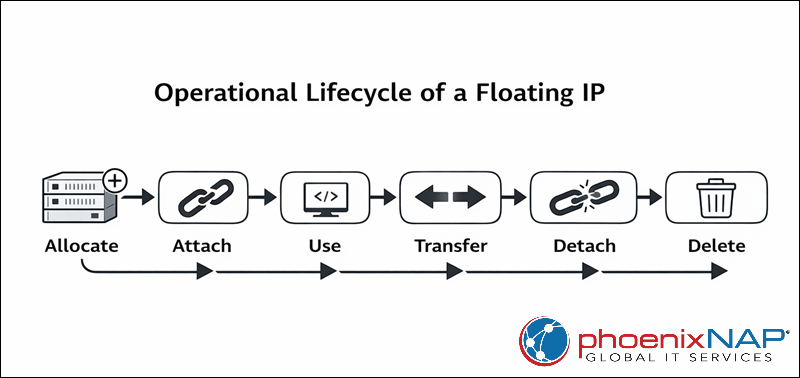 A diagram showing the operational lifecycle of a floating IP.